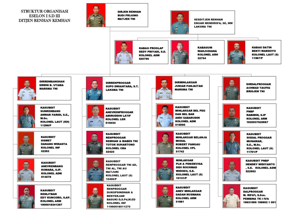 Struktur Organisasi Kementerian Pertahanan