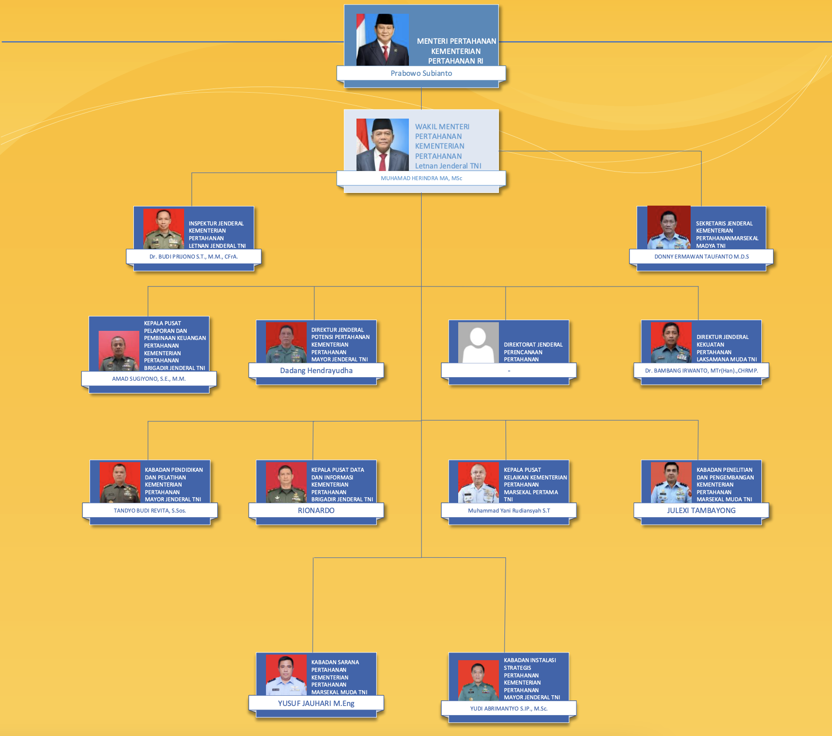 Struktur Organisasi Kementerian Pertahanan